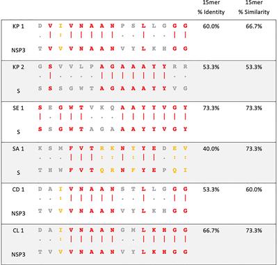 Heterologous Immunity Between SARS-CoV-2 and Pathogenic Bacteria